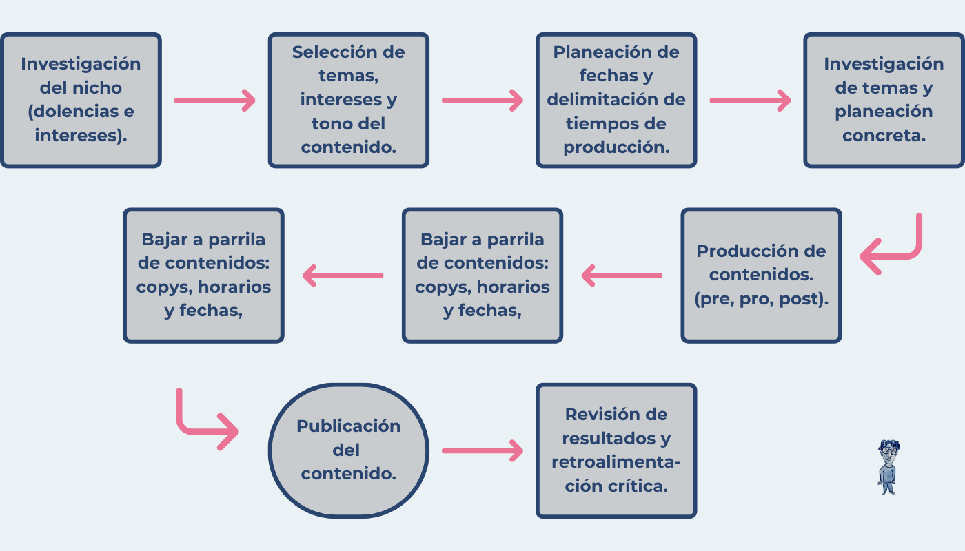 Proceso creativo